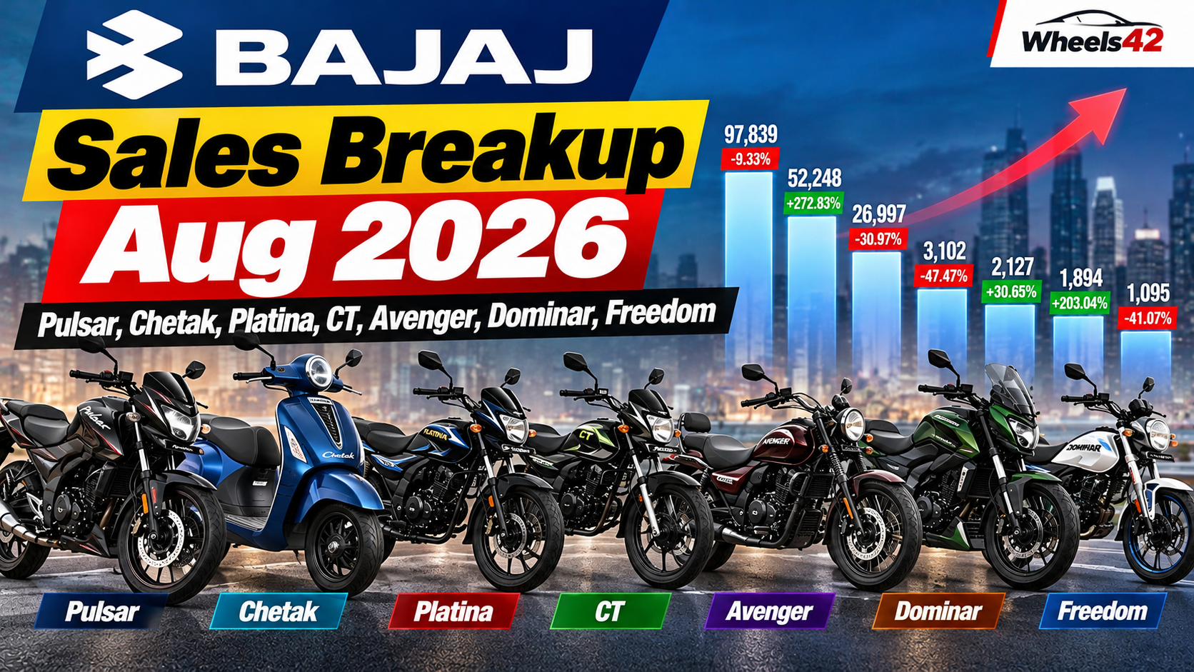 Bajaj Sales Breakup August 2026: Pulsar, Chetak, Platina, CT, Avenger, Dominar and Freedom